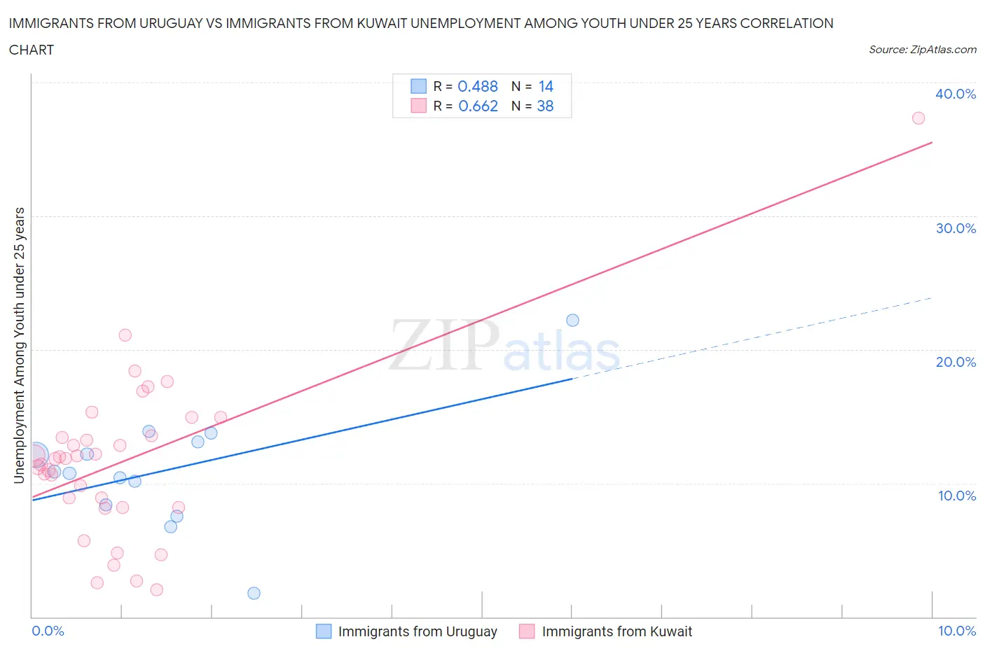 Immigrants from Uruguay vs Immigrants from Kuwait Unemployment Among Youth under 25 years