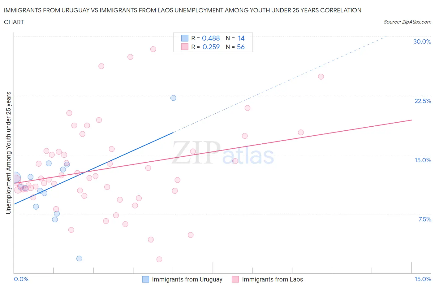 Immigrants from Uruguay vs Immigrants from Laos Unemployment Among Youth under 25 years