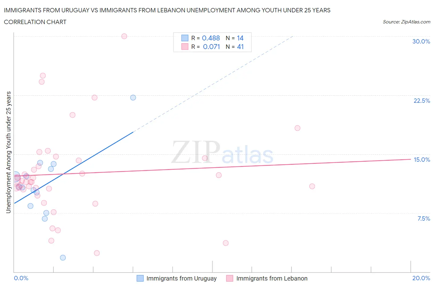 Immigrants from Uruguay vs Immigrants from Lebanon Unemployment Among Youth under 25 years