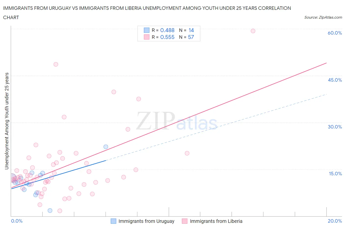 Immigrants from Uruguay vs Immigrants from Liberia Unemployment Among Youth under 25 years