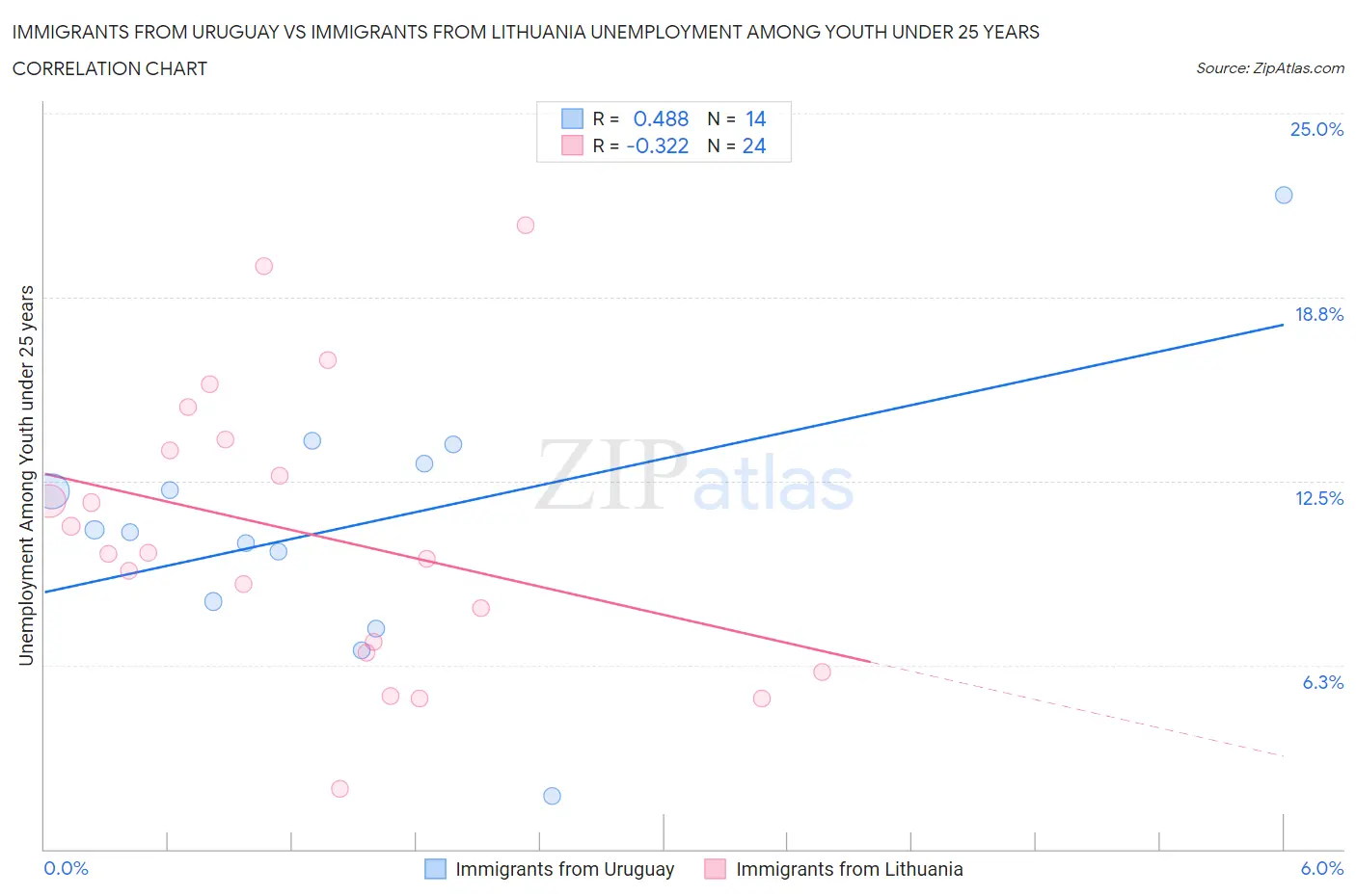 Immigrants from Uruguay vs Immigrants from Lithuania Unemployment Among Youth under 25 years