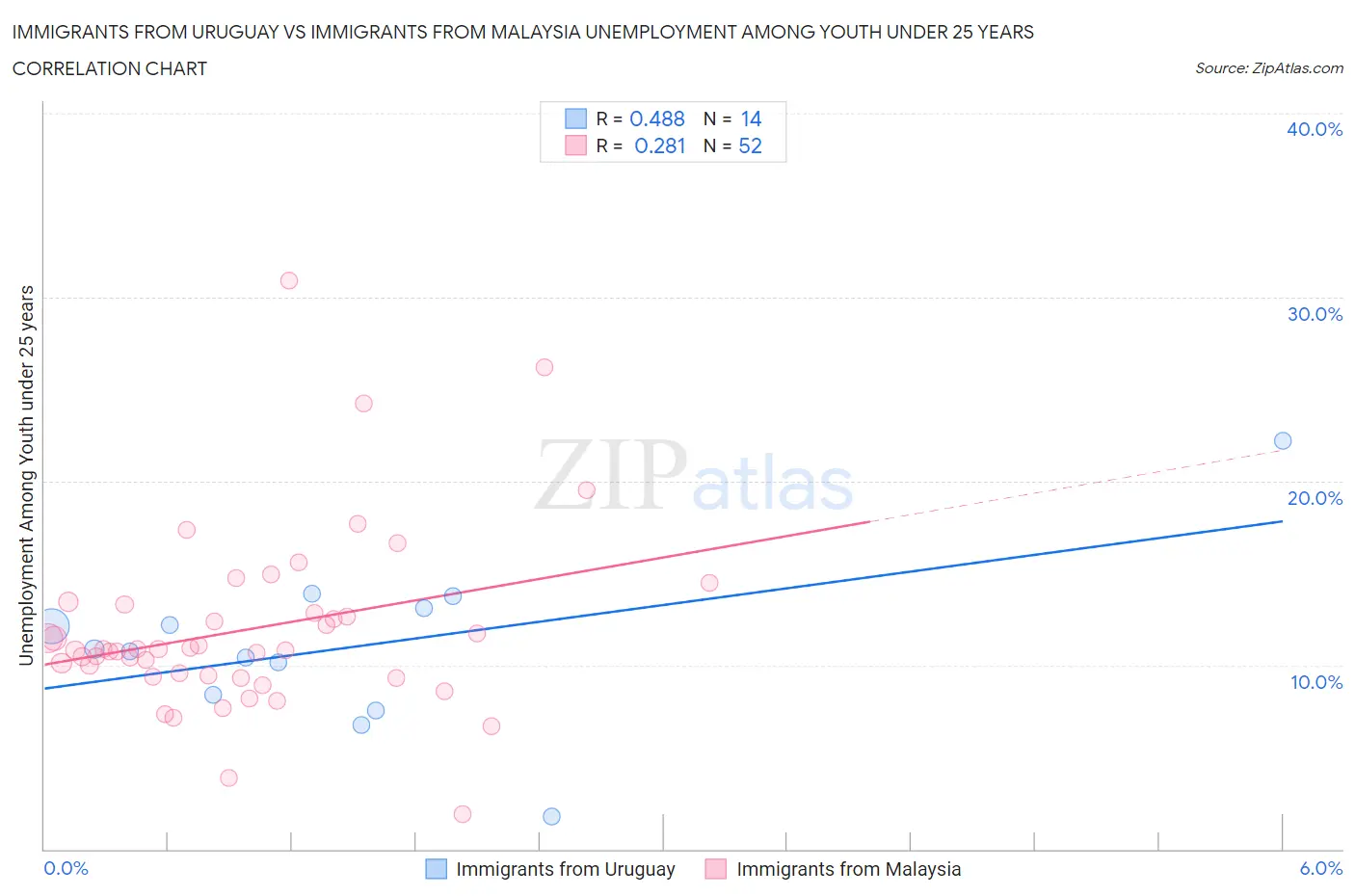 Immigrants from Uruguay vs Immigrants from Malaysia Unemployment Among Youth under 25 years