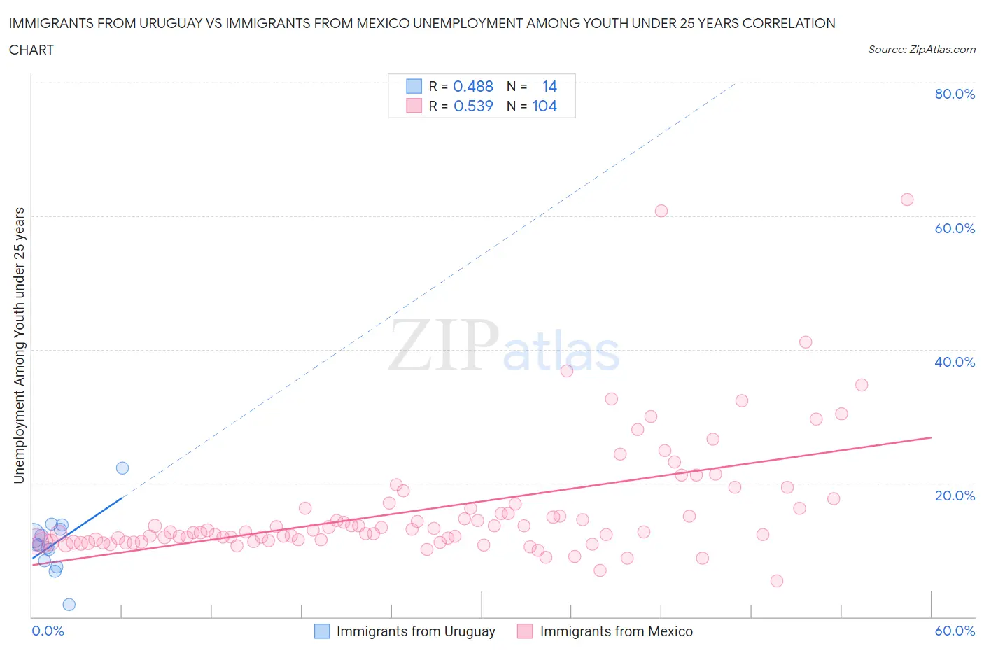 Immigrants from Uruguay vs Immigrants from Mexico Unemployment Among Youth under 25 years