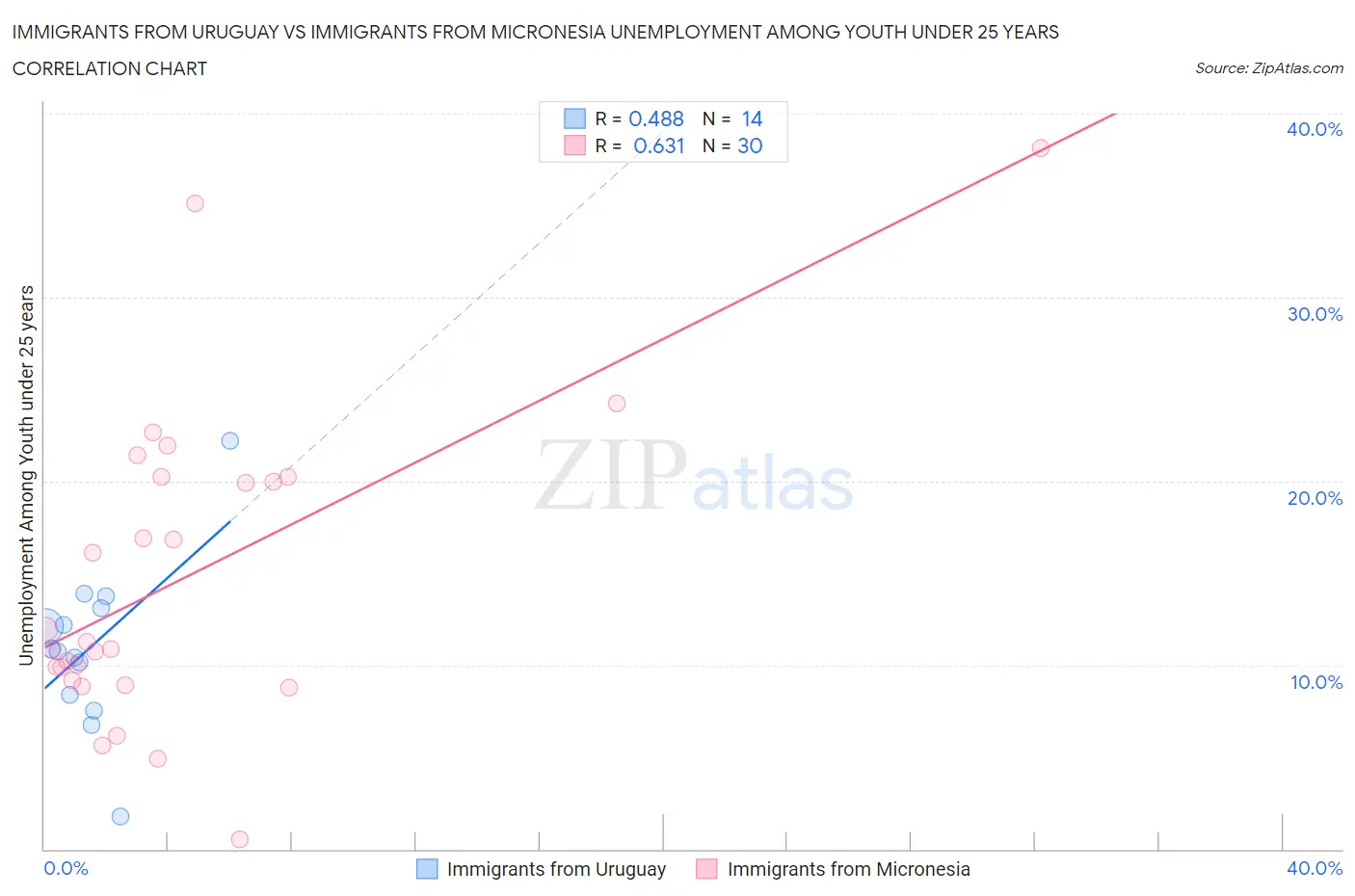 Immigrants from Uruguay vs Immigrants from Micronesia Unemployment Among Youth under 25 years