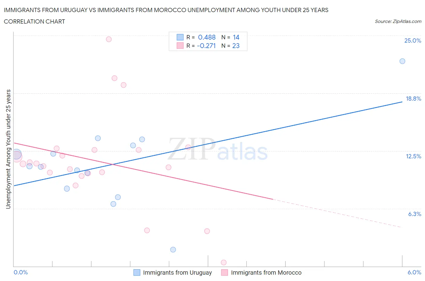 Immigrants from Uruguay vs Immigrants from Morocco Unemployment Among Youth under 25 years