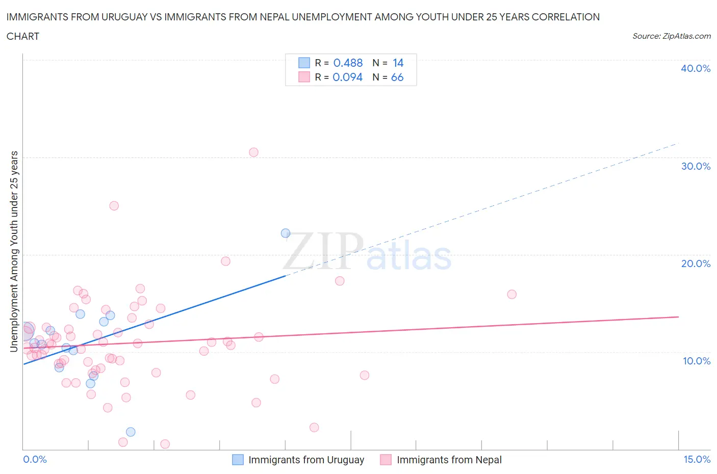 Immigrants from Uruguay vs Immigrants from Nepal Unemployment Among Youth under 25 years