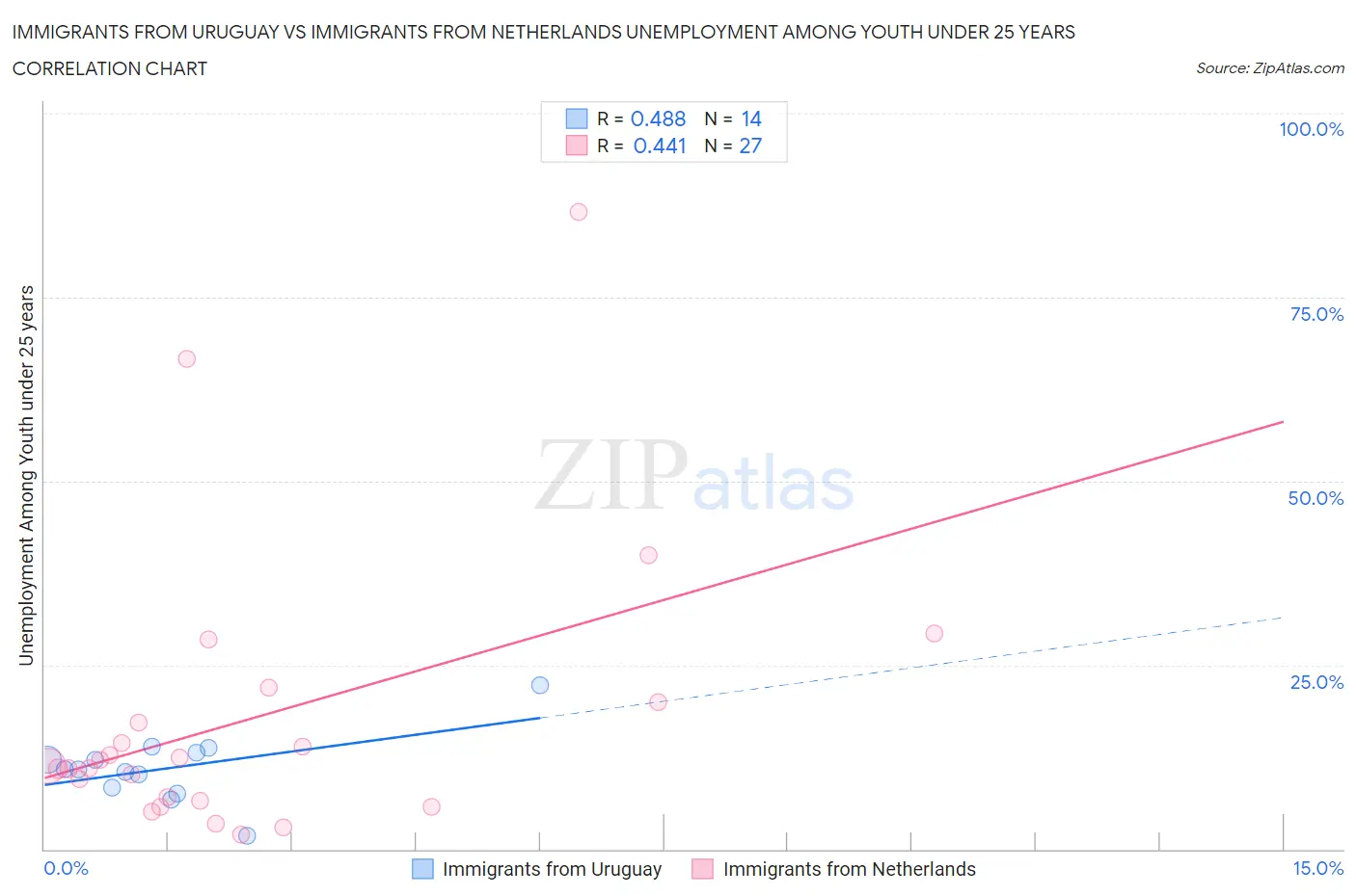 Immigrants from Uruguay vs Immigrants from Netherlands Unemployment Among Youth under 25 years