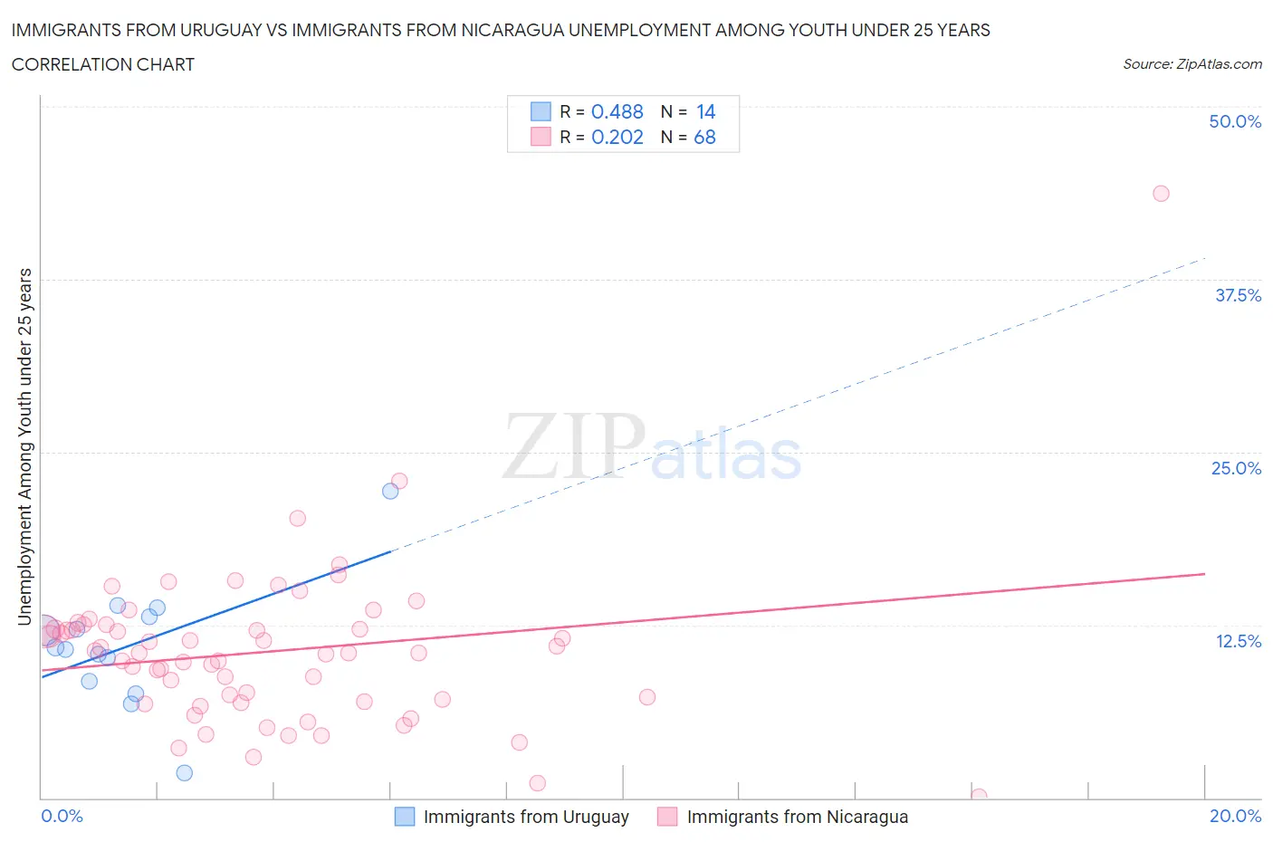 Immigrants from Uruguay vs Immigrants from Nicaragua Unemployment Among Youth under 25 years