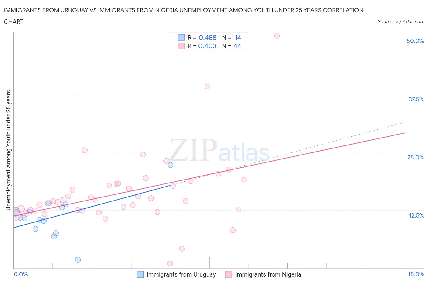 Immigrants from Uruguay vs Immigrants from Nigeria Unemployment Among Youth under 25 years