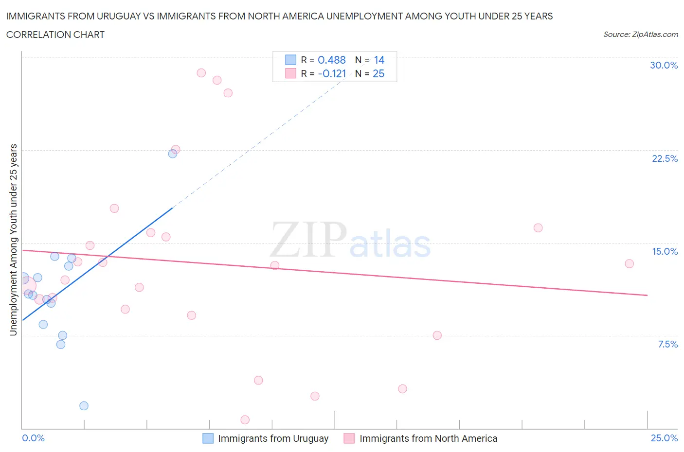 Immigrants from Uruguay vs Immigrants from North America Unemployment Among Youth under 25 years