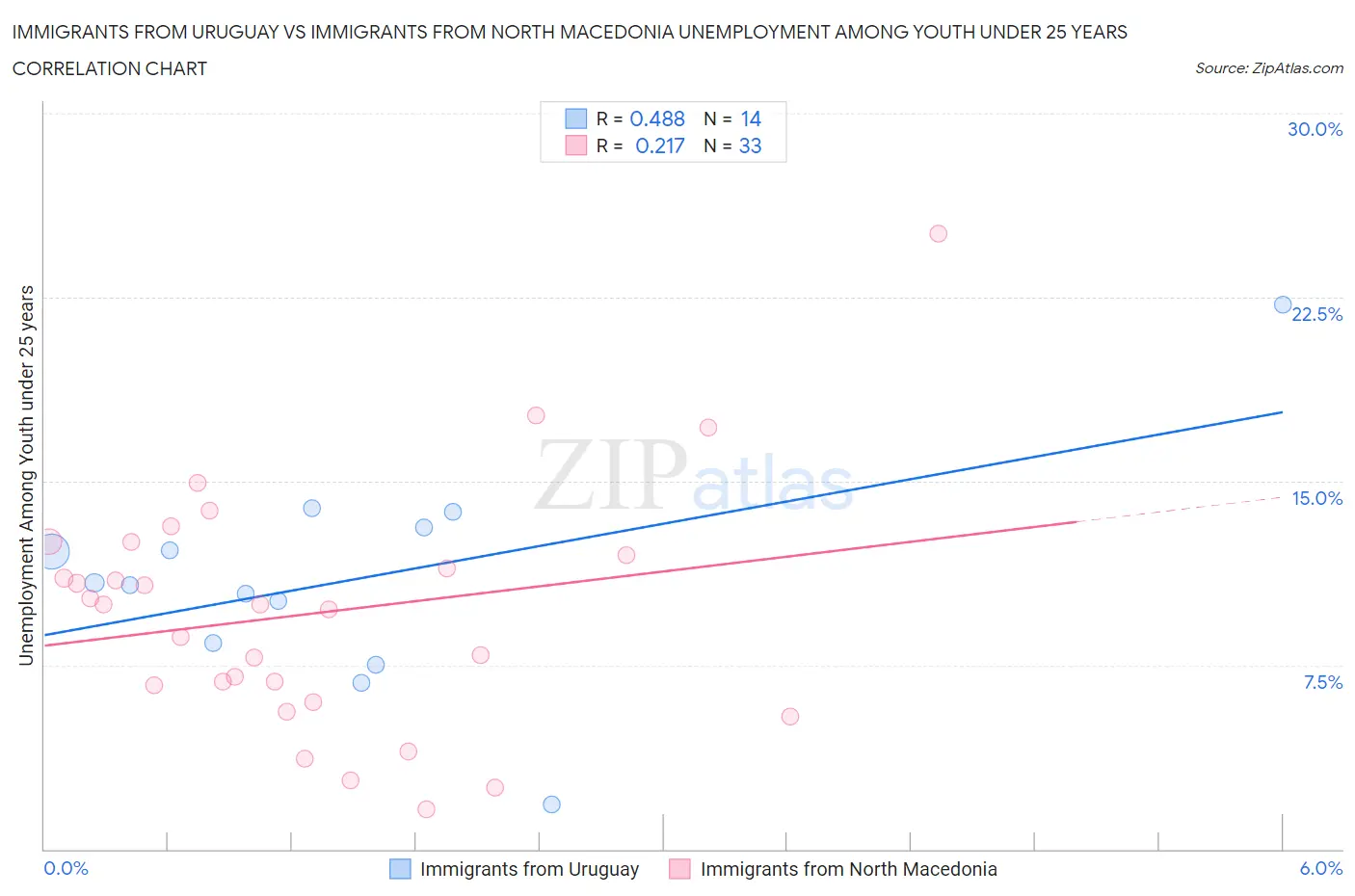 Immigrants from Uruguay vs Immigrants from North Macedonia Unemployment Among Youth under 25 years