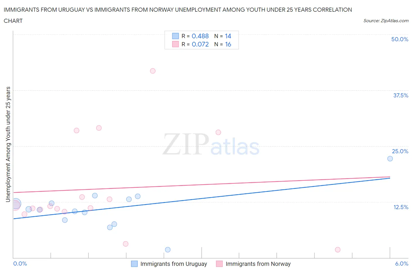 Immigrants from Uruguay vs Immigrants from Norway Unemployment Among Youth under 25 years