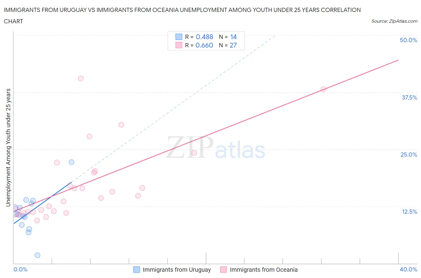 Immigrants from Uruguay vs Immigrants from Oceania Unemployment Among Youth under 25 years