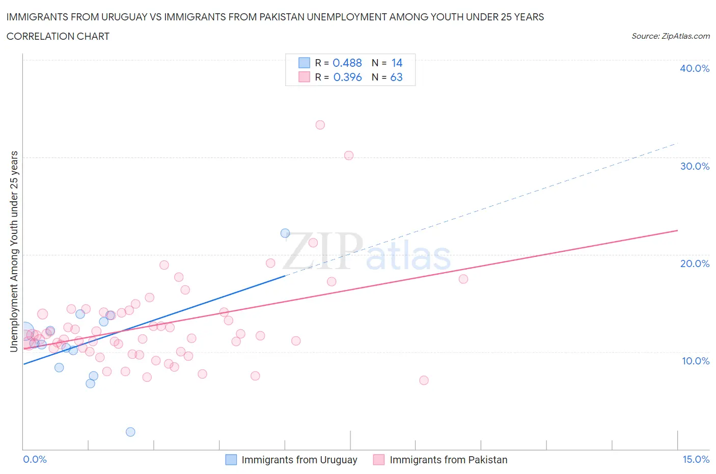 Immigrants from Uruguay vs Immigrants from Pakistan Unemployment Among Youth under 25 years