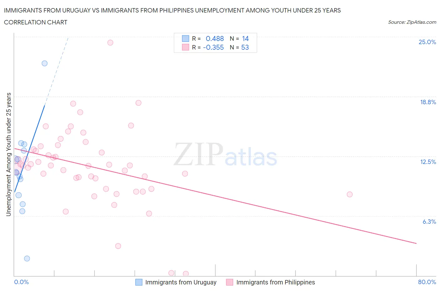 Immigrants from Uruguay vs Immigrants from Philippines Unemployment Among Youth under 25 years