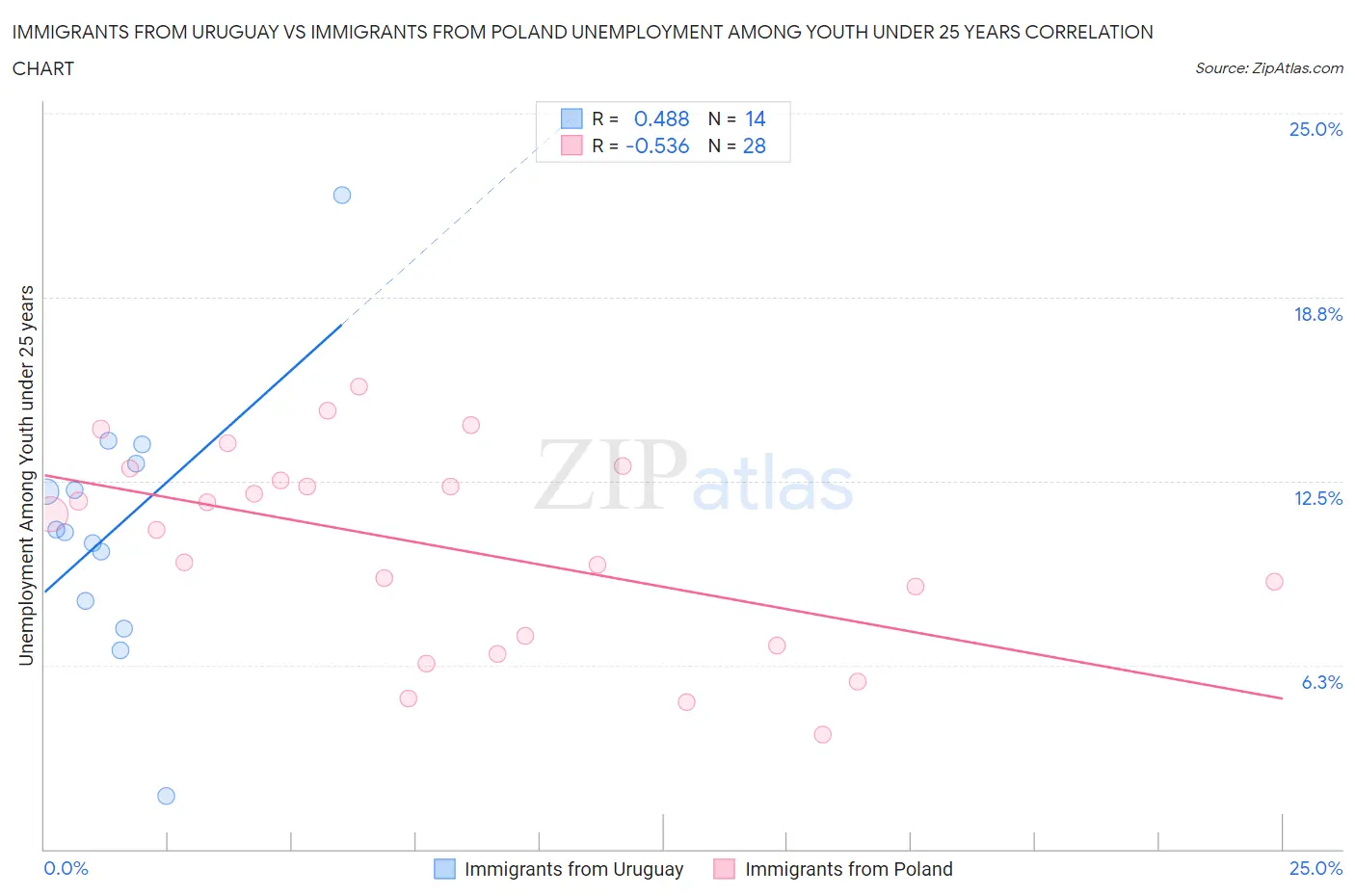 Immigrants from Uruguay vs Immigrants from Poland Unemployment Among Youth under 25 years