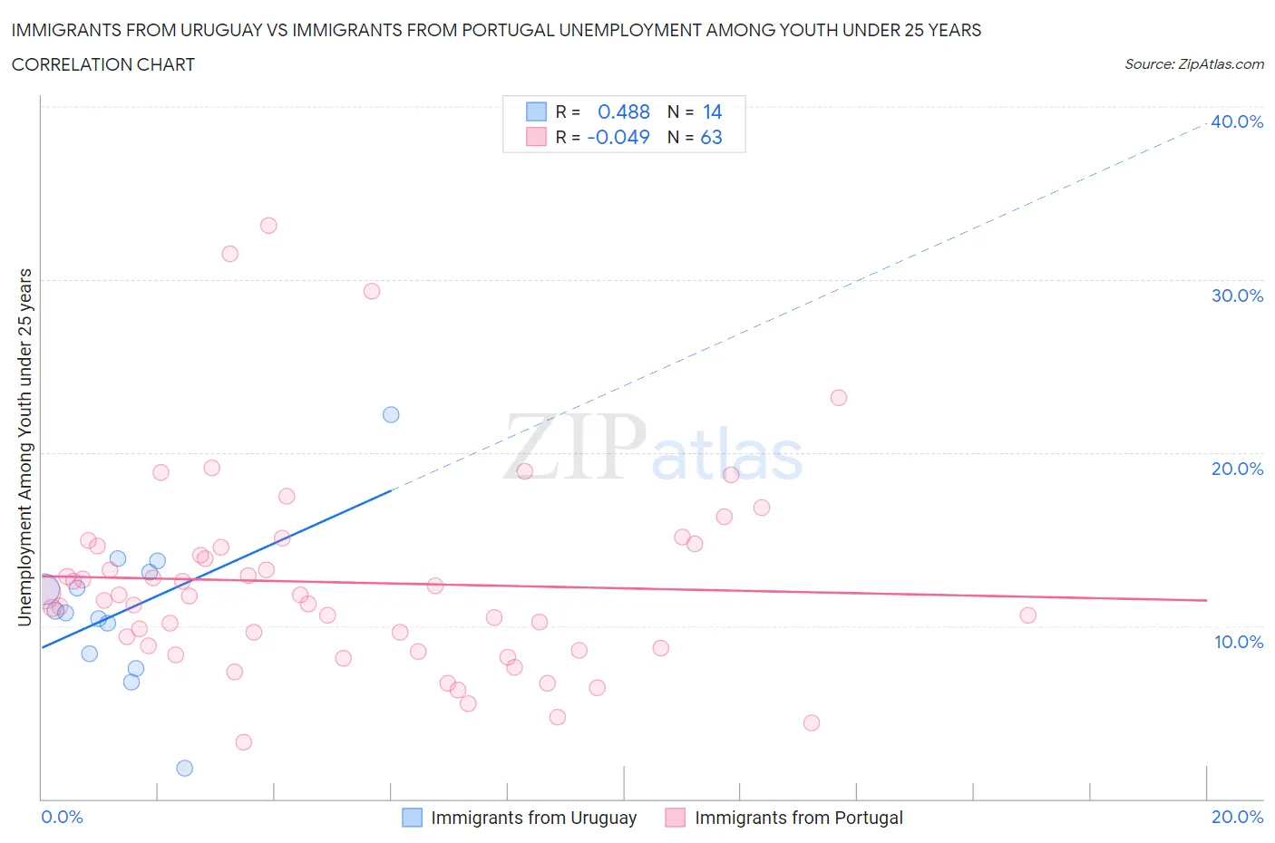 Immigrants from Uruguay vs Immigrants from Portugal Unemployment Among Youth under 25 years