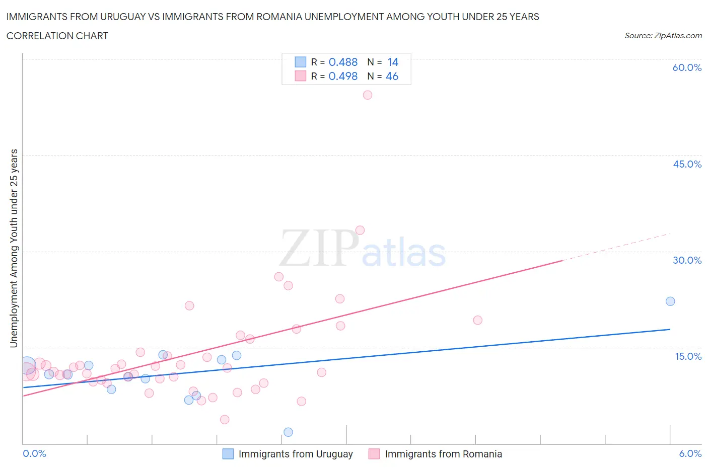 Immigrants from Uruguay vs Immigrants from Romania Unemployment Among Youth under 25 years