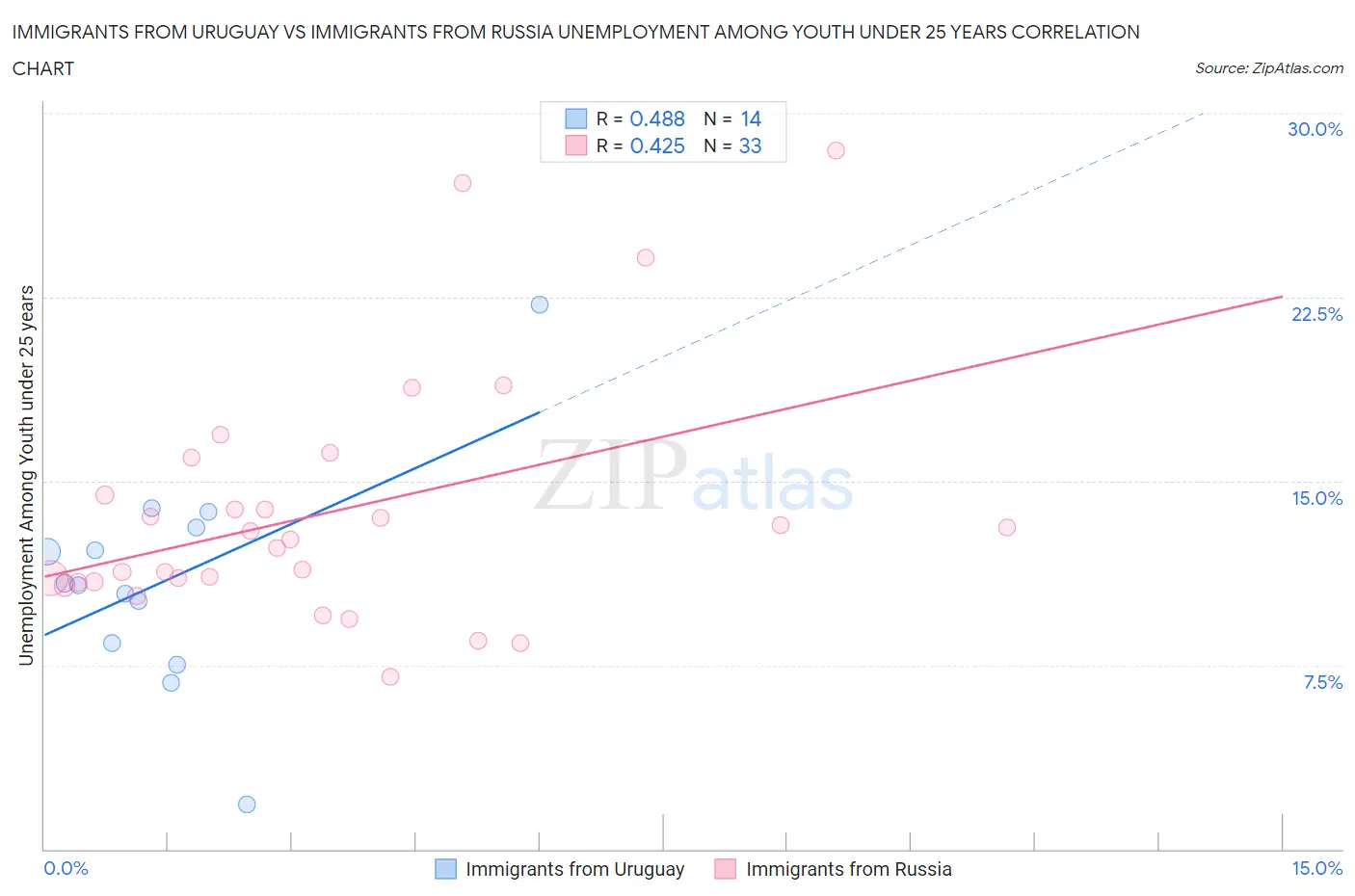 Immigrants from Uruguay vs Immigrants from Russia Unemployment Among Youth under 25 years