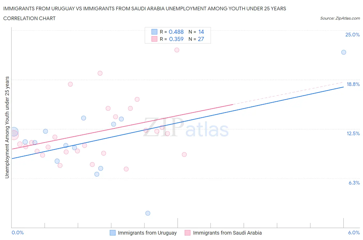 Immigrants from Uruguay vs Immigrants from Saudi Arabia Unemployment Among Youth under 25 years