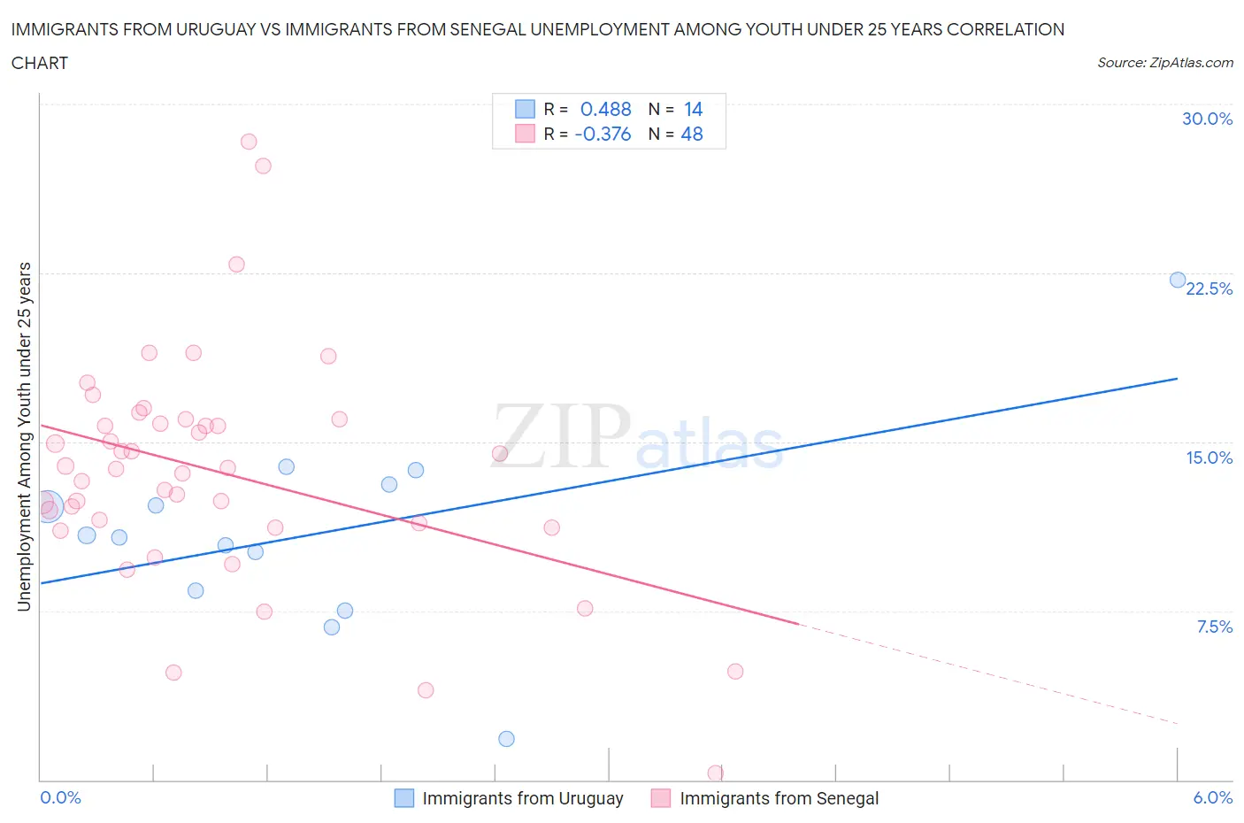 Immigrants from Uruguay vs Immigrants from Senegal Unemployment Among Youth under 25 years