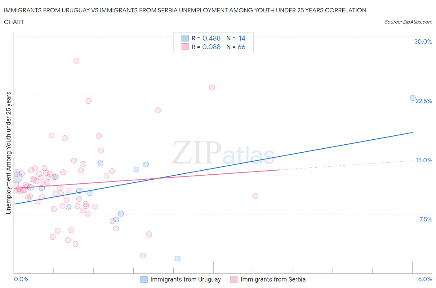 Immigrants from Uruguay vs Immigrants from Serbia Unemployment Among Youth under 25 years