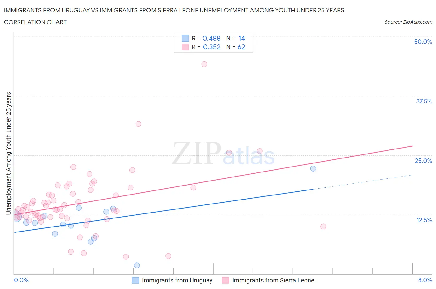 Immigrants from Uruguay vs Immigrants from Sierra Leone Unemployment Among Youth under 25 years