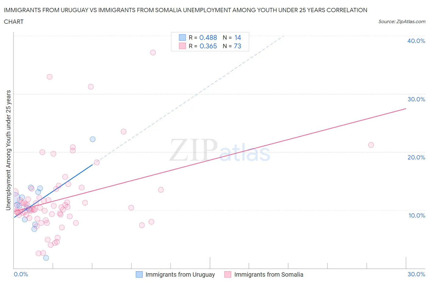 Immigrants from Uruguay vs Immigrants from Somalia Unemployment Among Youth under 25 years