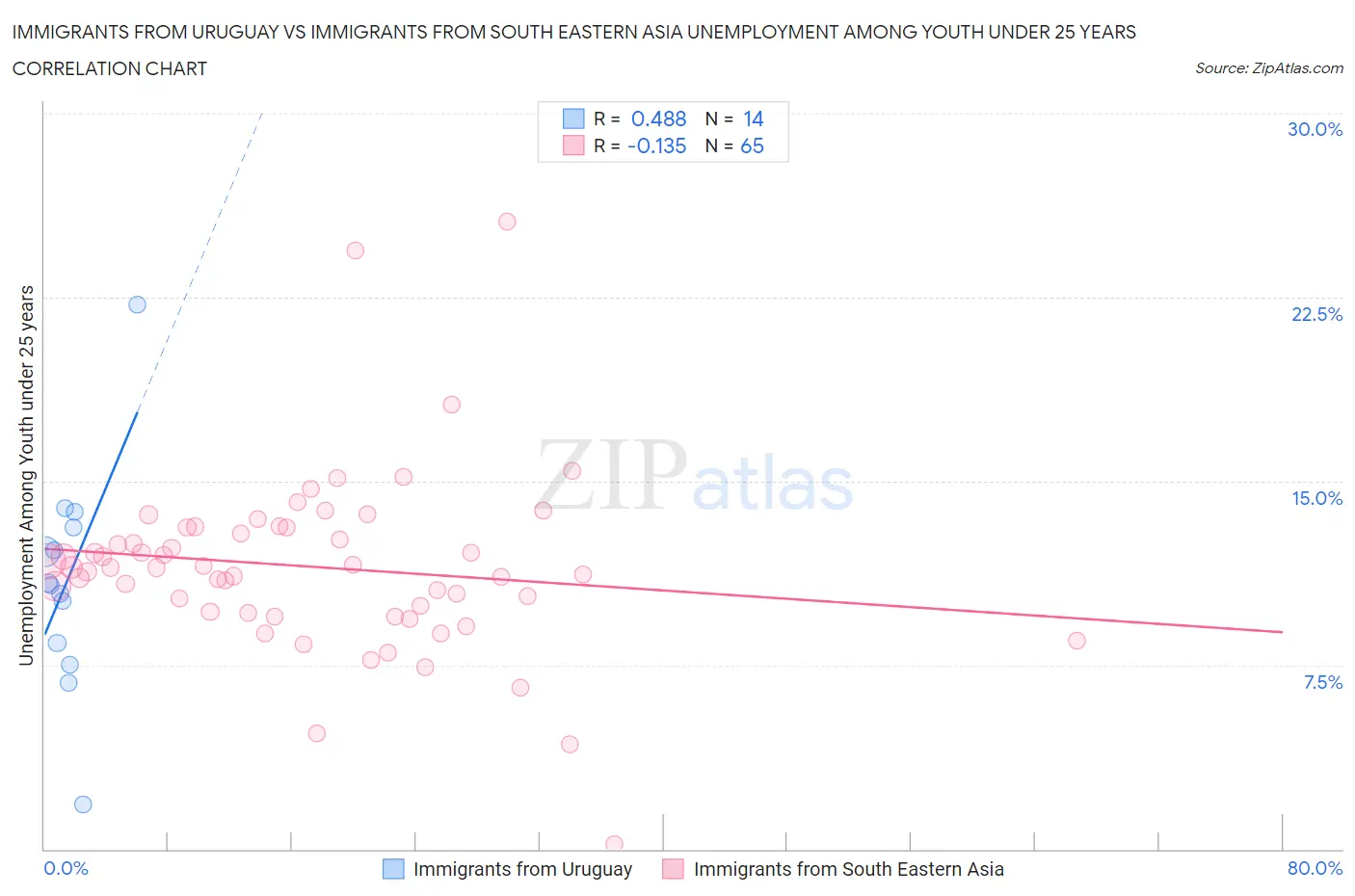Immigrants from Uruguay vs Immigrants from South Eastern Asia Unemployment Among Youth under 25 years