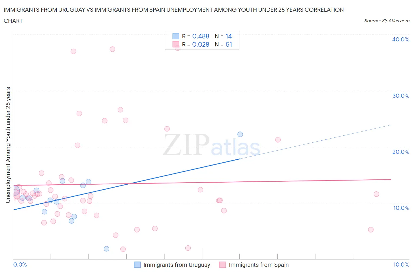Immigrants from Uruguay vs Immigrants from Spain Unemployment Among Youth under 25 years