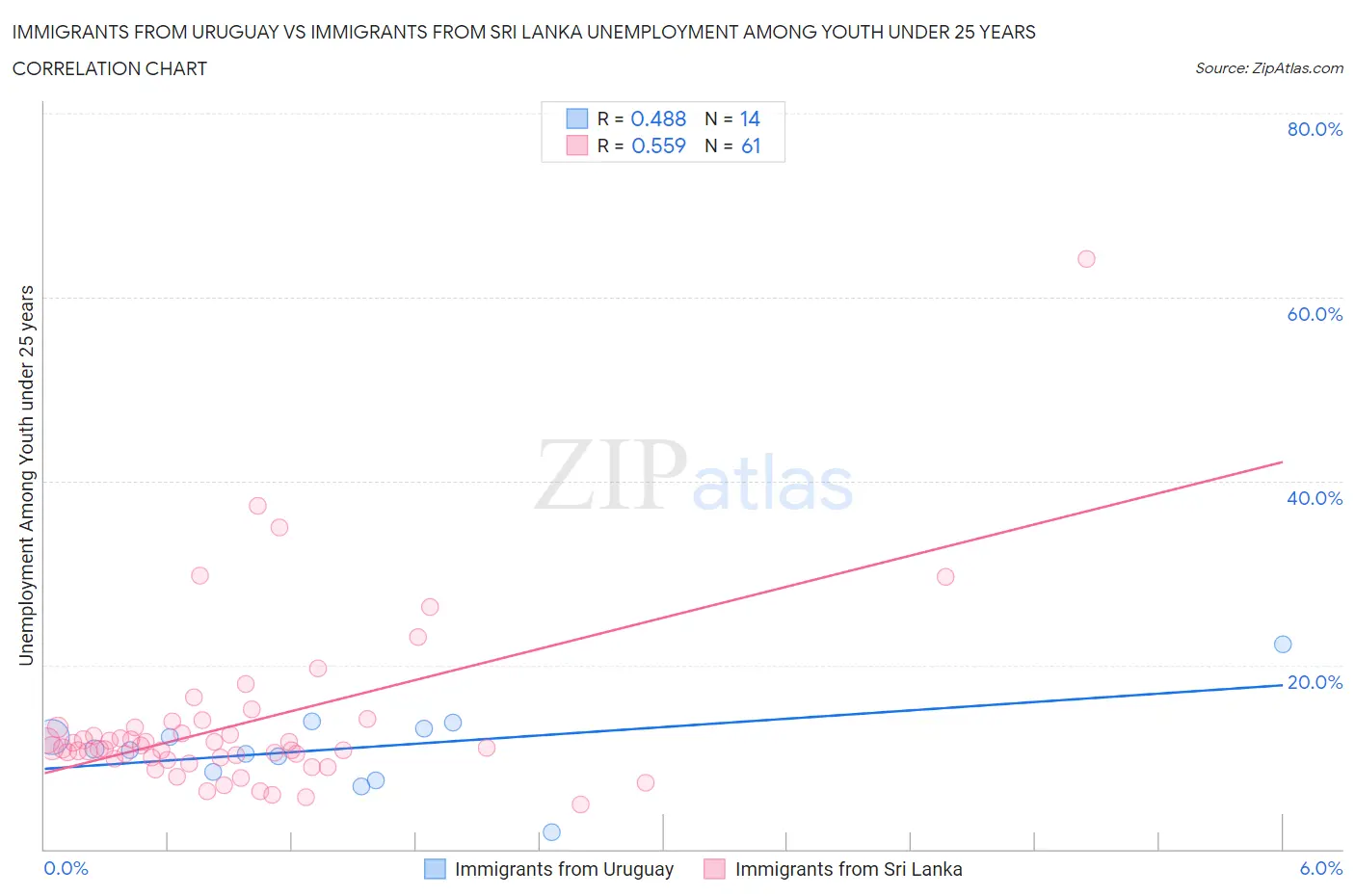 Immigrants from Uruguay vs Immigrants from Sri Lanka Unemployment Among Youth under 25 years