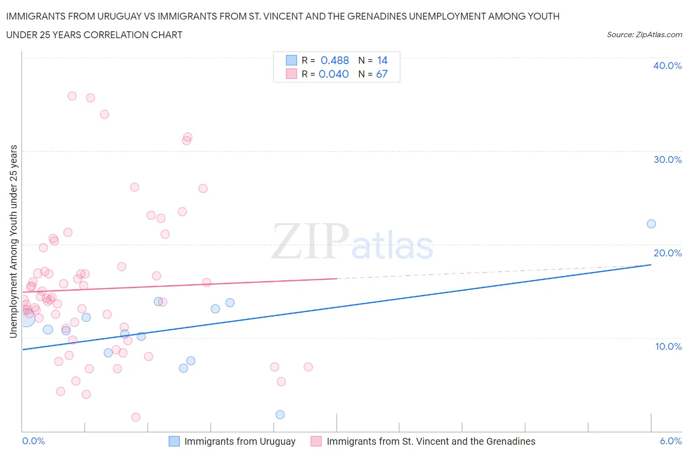 Immigrants from Uruguay vs Immigrants from St. Vincent and the Grenadines Unemployment Among Youth under 25 years