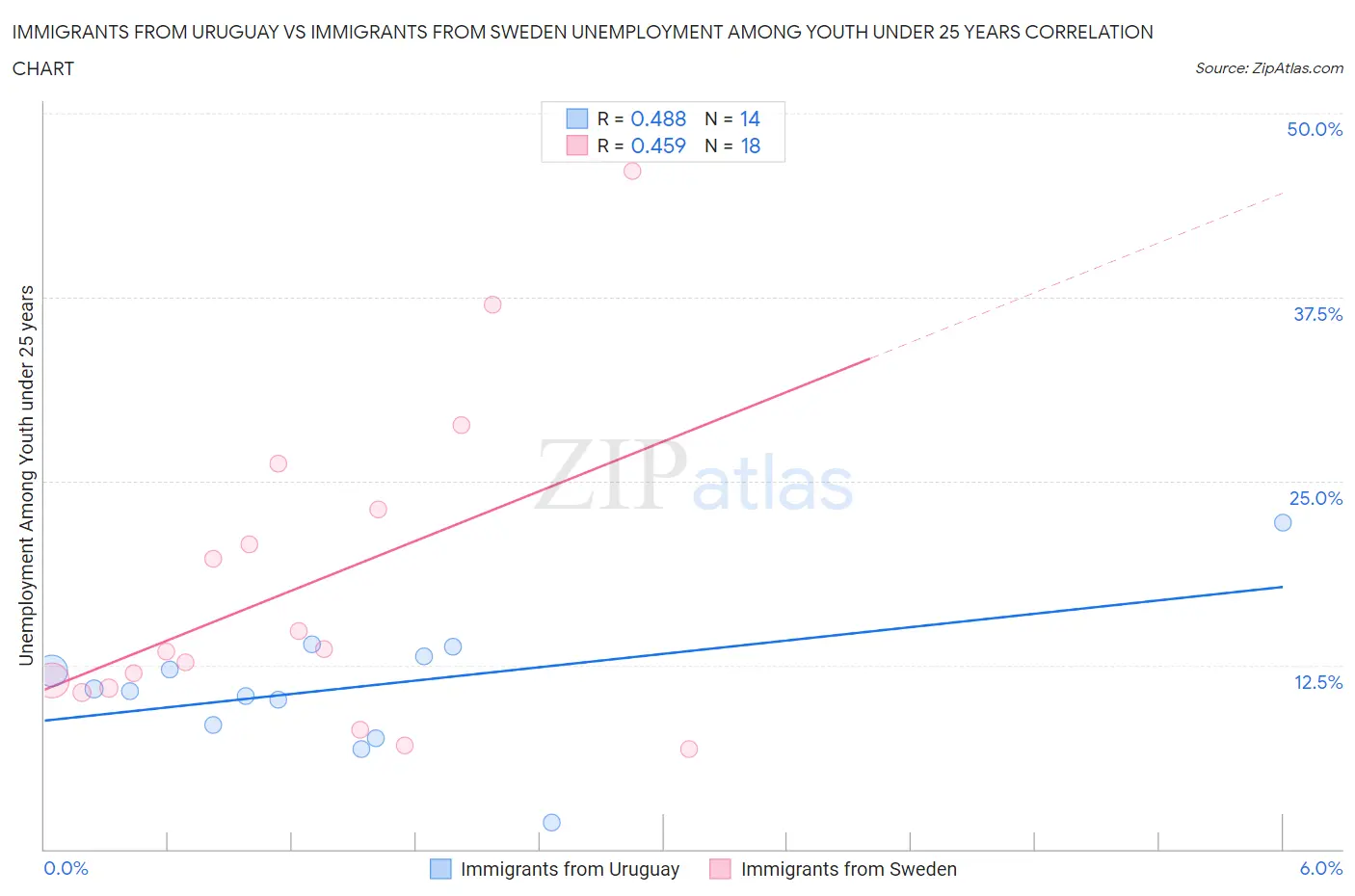 Immigrants from Uruguay vs Immigrants from Sweden Unemployment Among Youth under 25 years