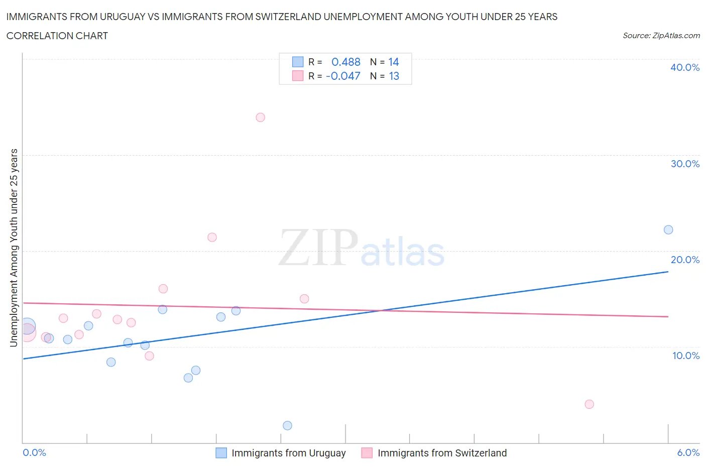 Immigrants from Uruguay vs Immigrants from Switzerland Unemployment Among Youth under 25 years