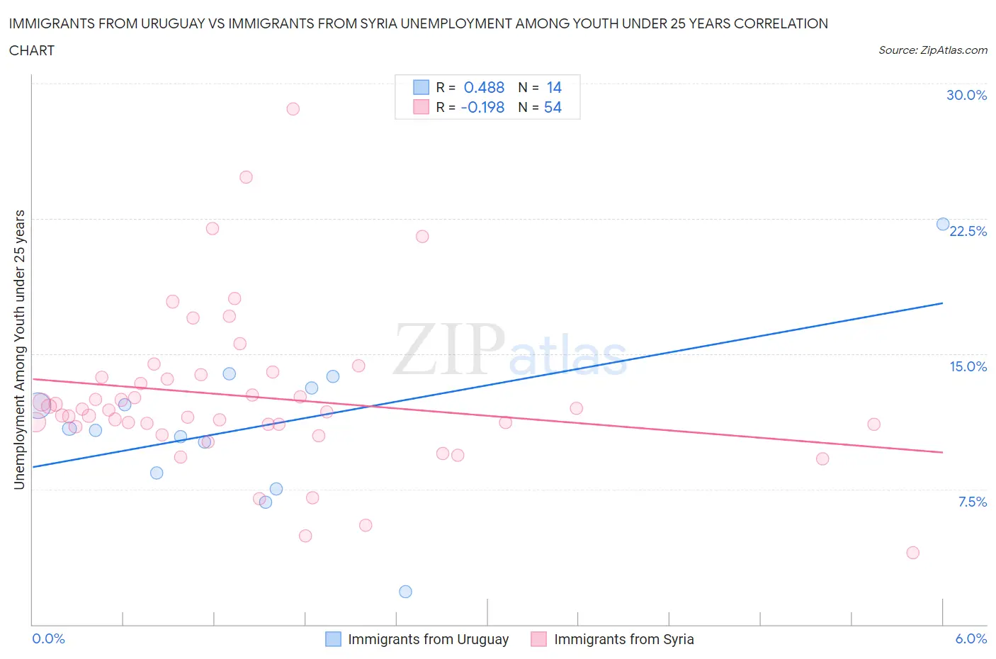 Immigrants from Uruguay vs Immigrants from Syria Unemployment Among Youth under 25 years