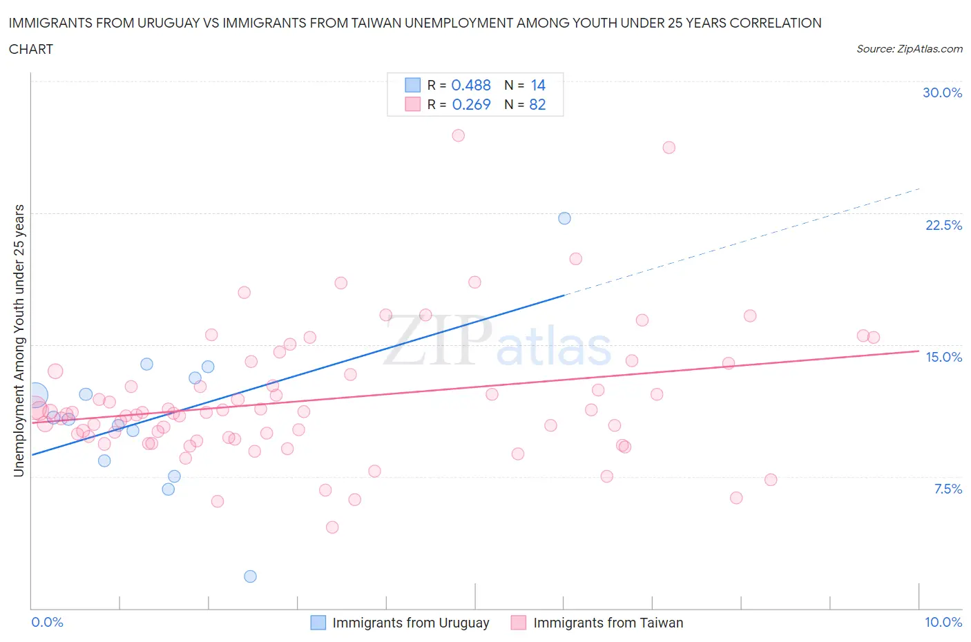 Immigrants from Uruguay vs Immigrants from Taiwan Unemployment Among Youth under 25 years