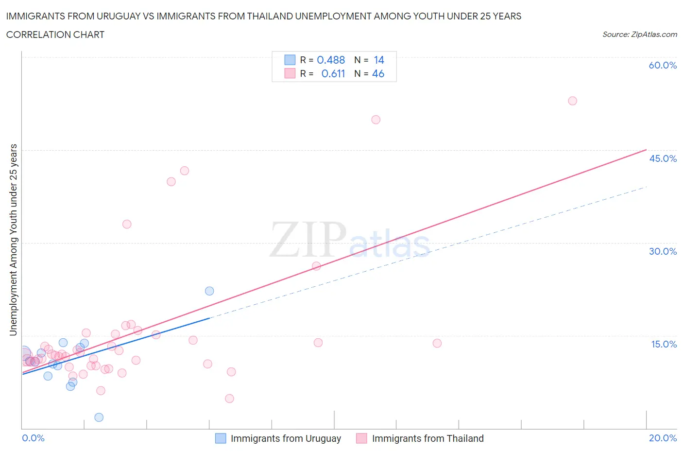 Immigrants from Uruguay vs Immigrants from Thailand Unemployment Among Youth under 25 years