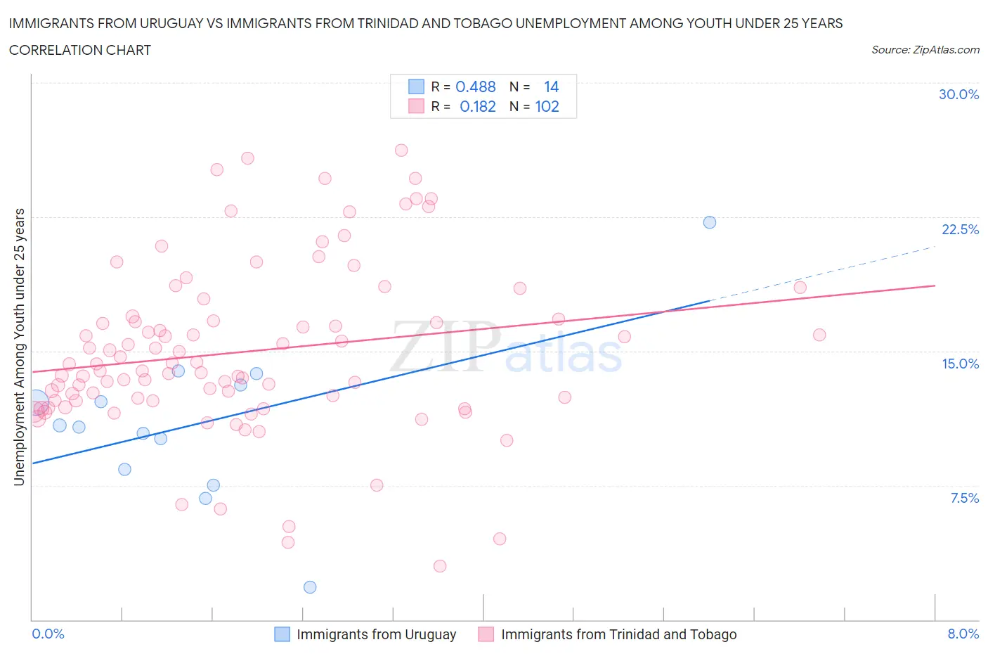 Immigrants from Uruguay vs Immigrants from Trinidad and Tobago Unemployment Among Youth under 25 years