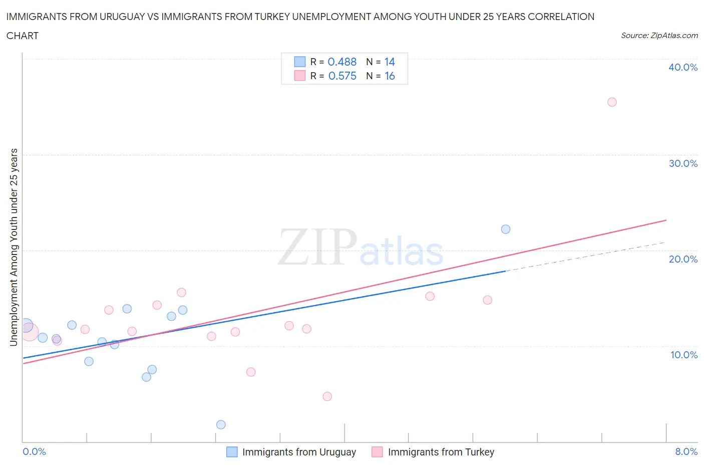 Immigrants from Uruguay vs Immigrants from Turkey Unemployment Among Youth under 25 years