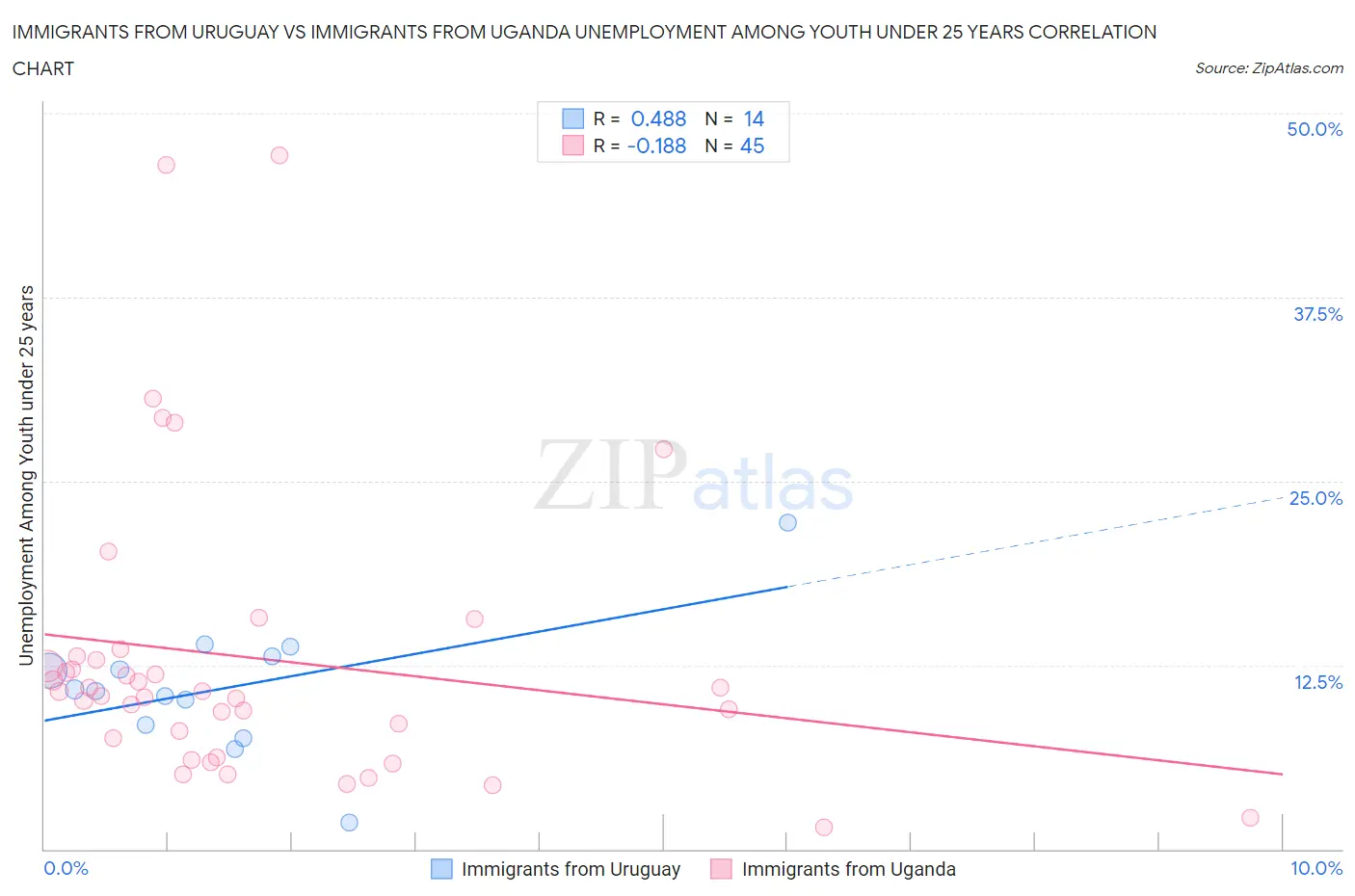 Immigrants from Uruguay vs Immigrants from Uganda Unemployment Among Youth under 25 years