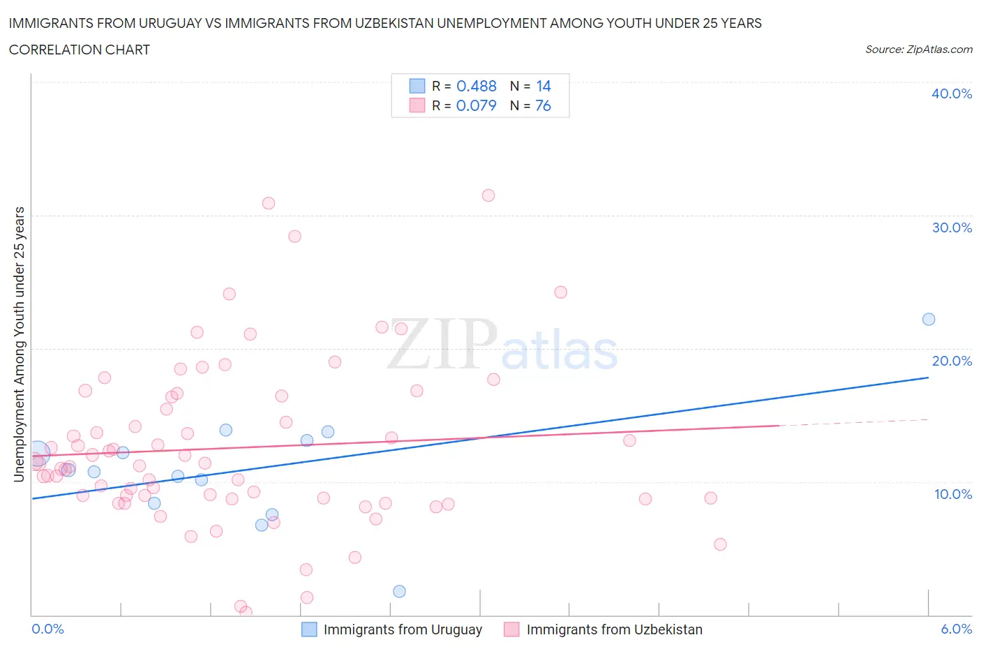 Immigrants from Uruguay vs Immigrants from Uzbekistan Unemployment Among Youth under 25 years
