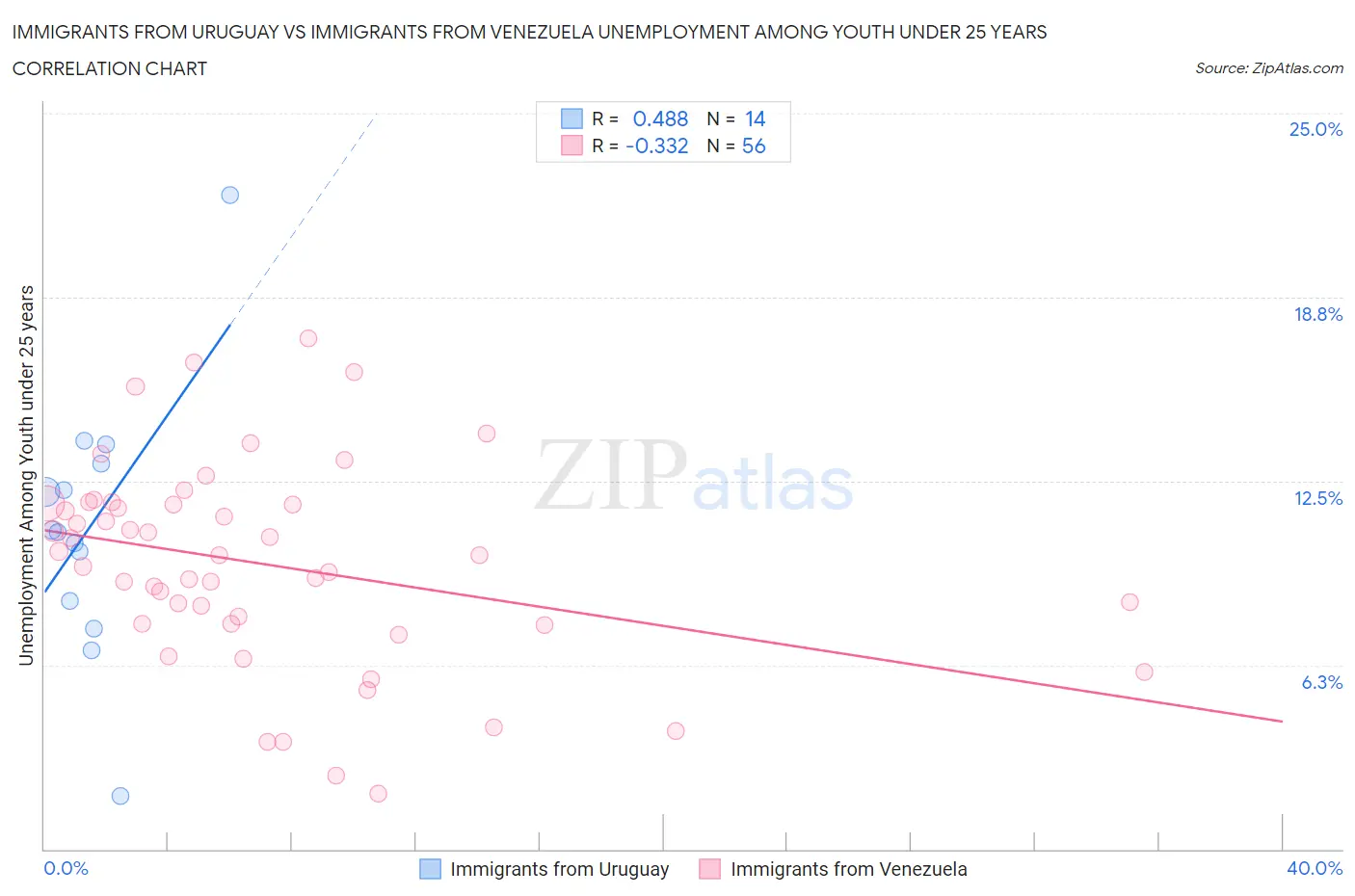 Immigrants from Uruguay vs Immigrants from Venezuela Unemployment Among Youth under 25 years