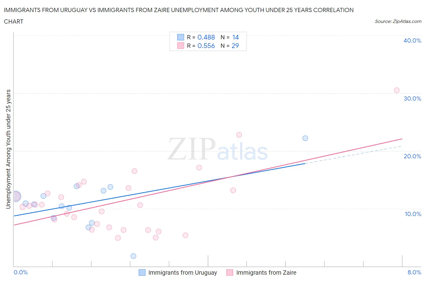 Immigrants from Uruguay vs Immigrants from Zaire Unemployment Among Youth under 25 years