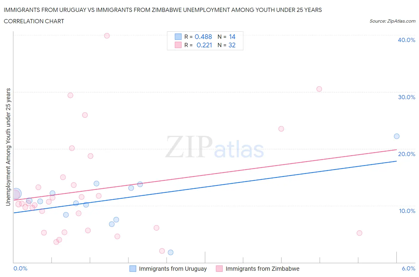 Immigrants from Uruguay vs Immigrants from Zimbabwe Unemployment Among Youth under 25 years