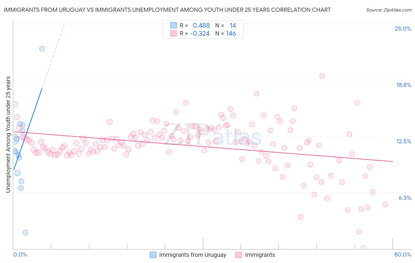 Immigrants from Uruguay vs Immigrants Unemployment Among Youth under 25 years