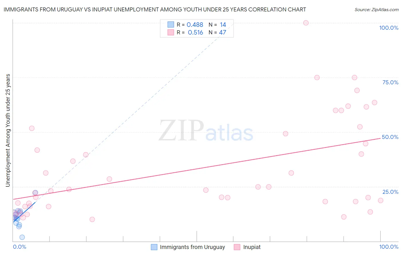 Immigrants from Uruguay vs Inupiat Unemployment Among Youth under 25 years
