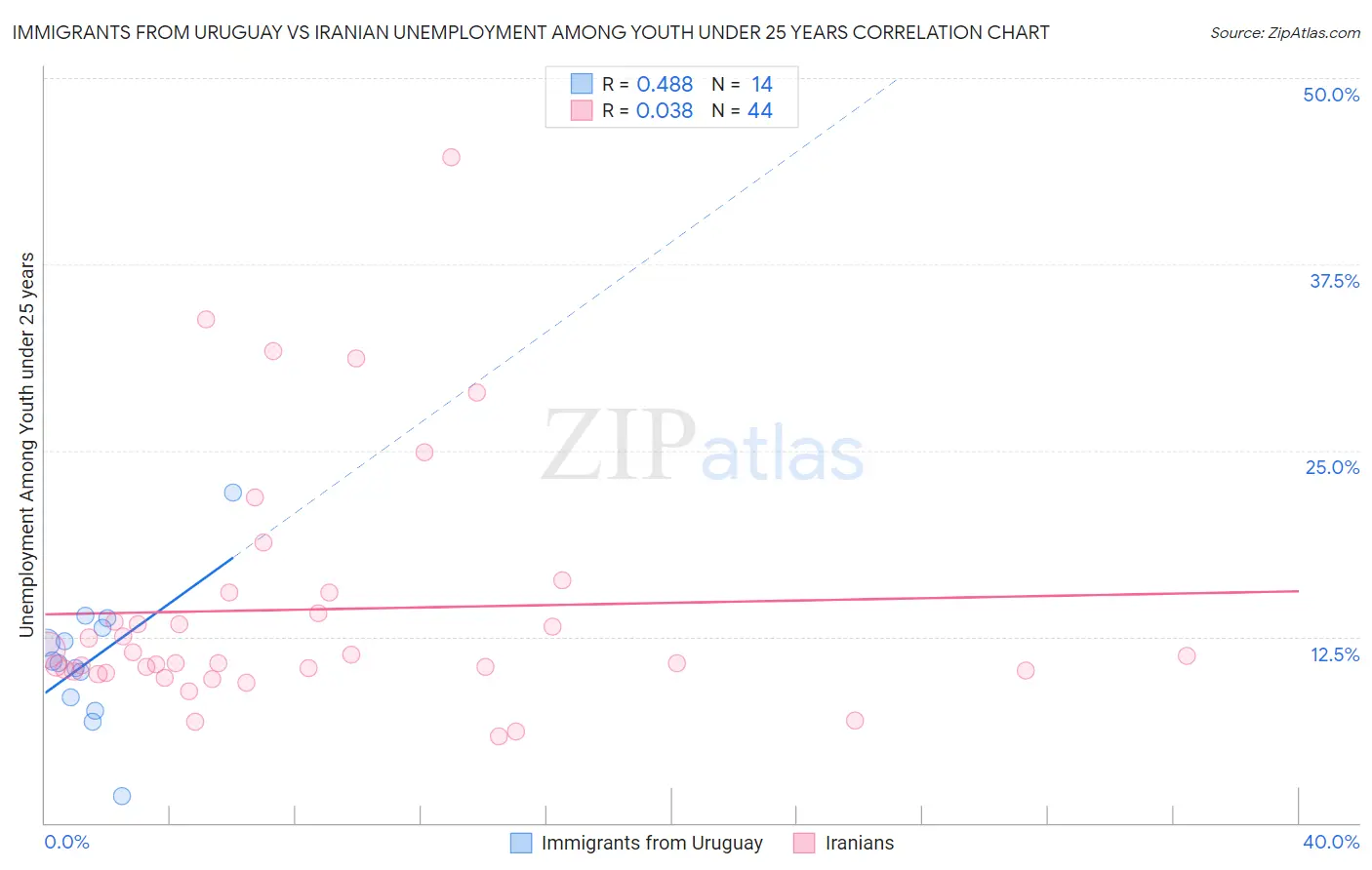 Immigrants from Uruguay vs Iranian Unemployment Among Youth under 25 years