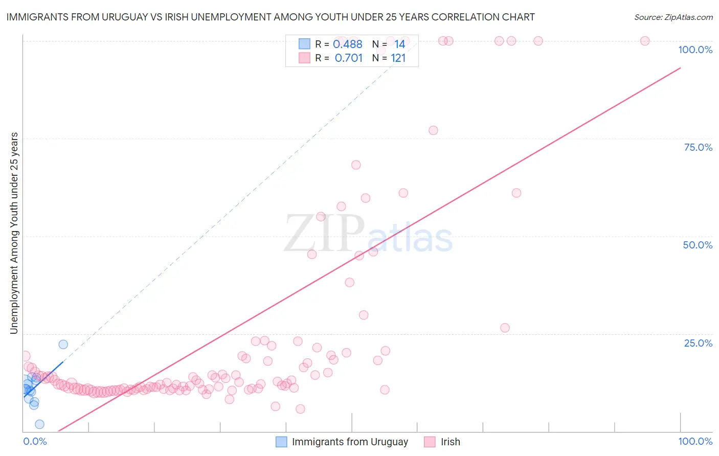Immigrants from Uruguay vs Irish Unemployment Among Youth under 25 years