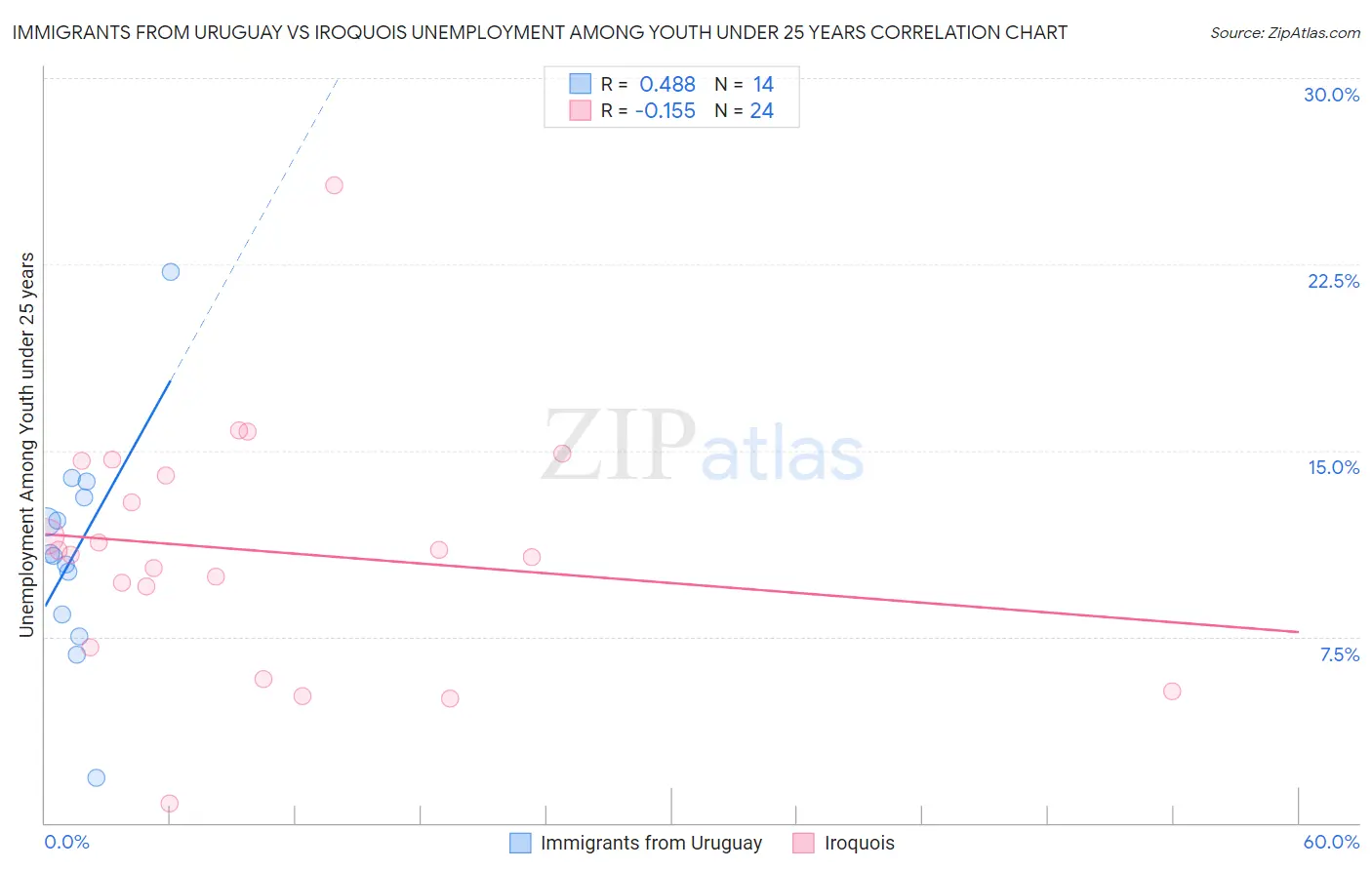 Immigrants from Uruguay vs Iroquois Unemployment Among Youth under 25 years