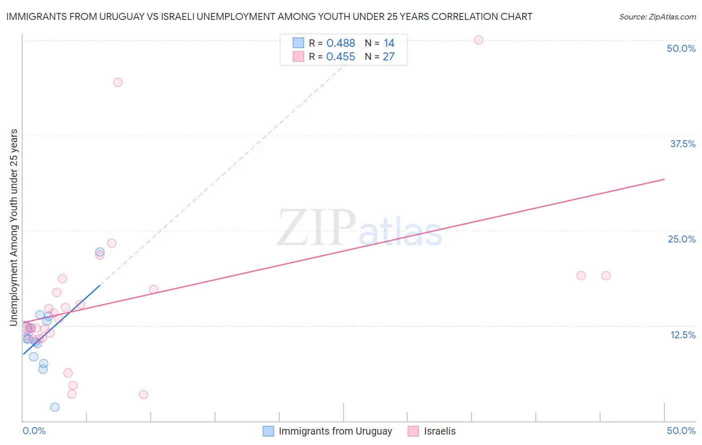 Immigrants from Uruguay vs Israeli Unemployment Among Youth under 25 years